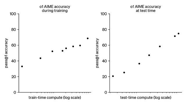 The accuracy increases the longer the inference time.