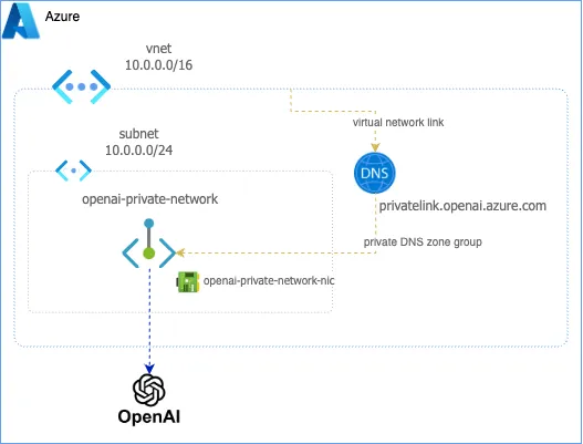 Azure networking diagram