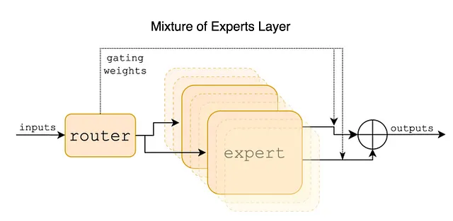 Mixtral Architecture