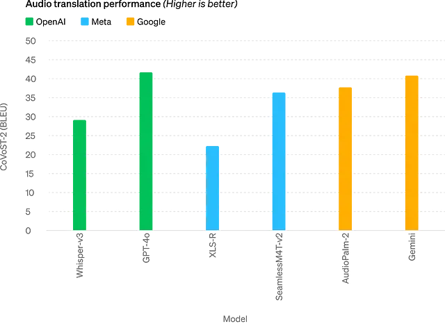 Audio Translation Performance