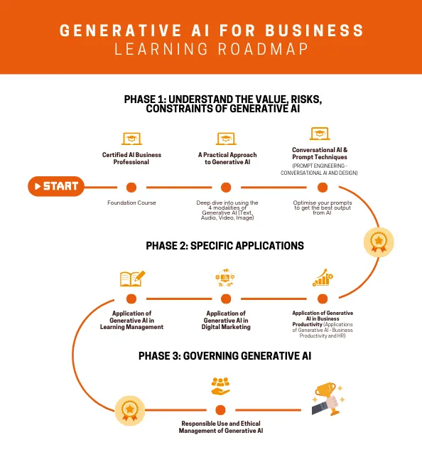 Global Generative AI for Business