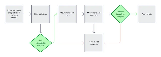 The image is a flowchart outlining an AI-driven job search process. Here’s a breakdown of the steps: 1. Scrape job listings and paste them into Google Sheets. 2. Filter job listings. 3. AI summarizes job offers. 4. Manual review of job offers. 5. Decision point: “Am I interested in this job?” If yes, move to review step: “Do I want to apply to this job?” 6. If yes, proceed to “Apply to jobs”; if not, move the job to the “Not Interested” category.