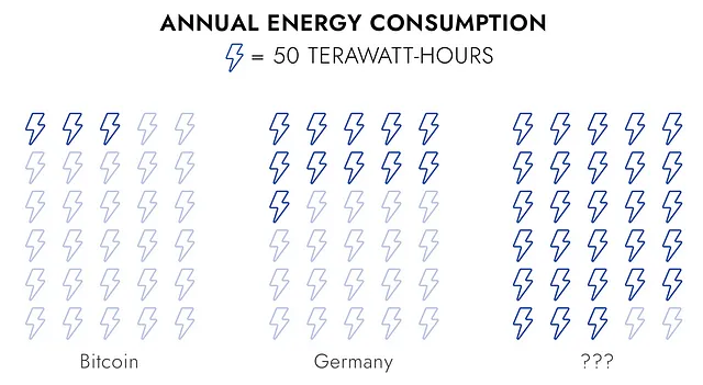 Chart showing energy consumption of Bitcoin, Germany, and a mystery category