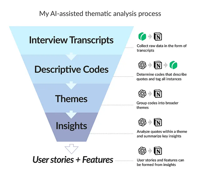 Graphic displaying the thematic analysis process as a funnel and displaying which apps I used for each step.