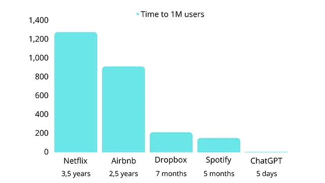 ChatGPT reached 1 million users in just five days after its launch