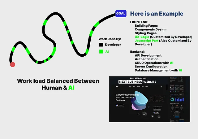 mage of a white background, red circle (web developer) on the left, black path to the goal, and green AI-assisted path to the blue rectangle goal on the right.