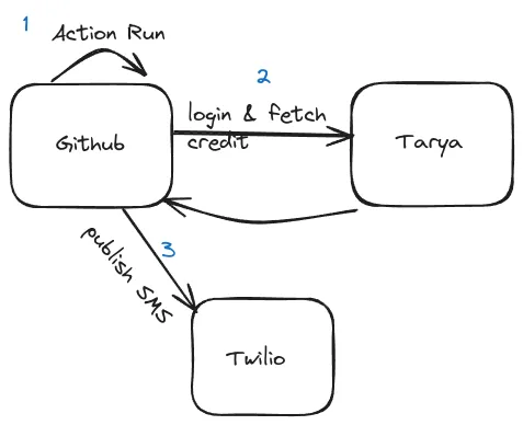 Data flow & Architecture