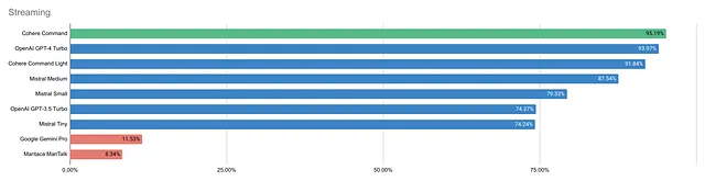 Streaming Results: Bar chart displaying the numbers; it will be detailed in the next sentence.