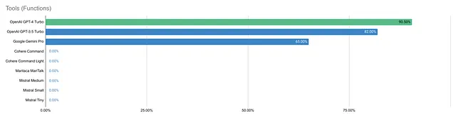 Tools (Functions) Results: Bar chart displaying the numbers; it will be detailed in the next sentence.