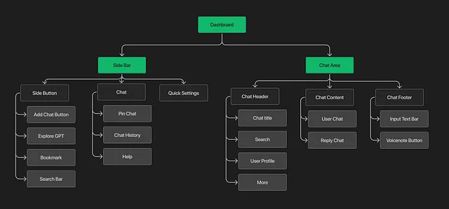 Information architecture structure