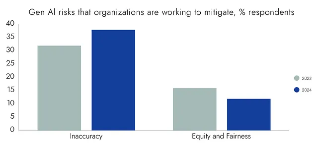 Chart showing increase in focus on inaccuracy and reduction in focus on equity and fairness